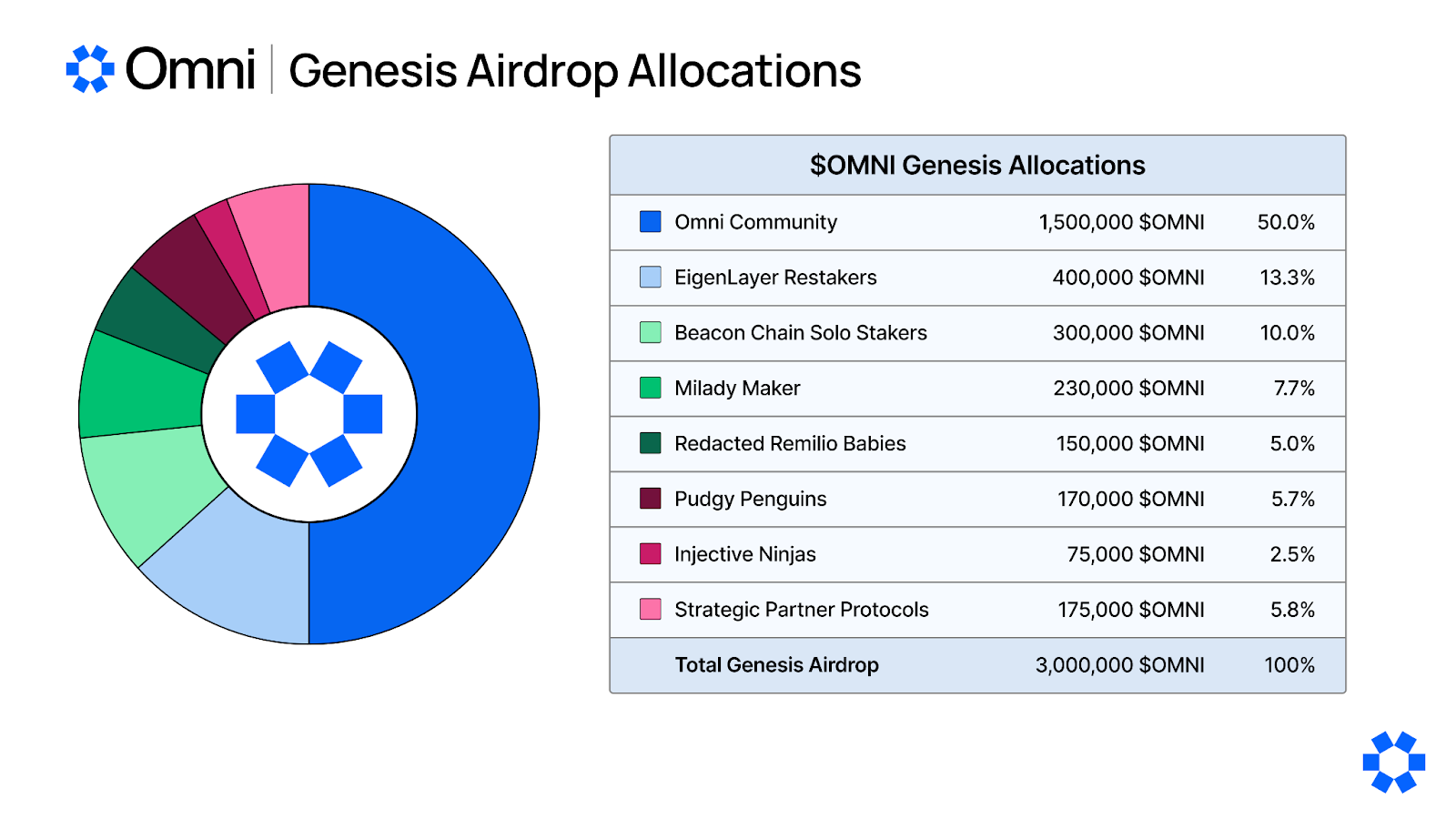 Phân bổ Omni Network Airdrop 