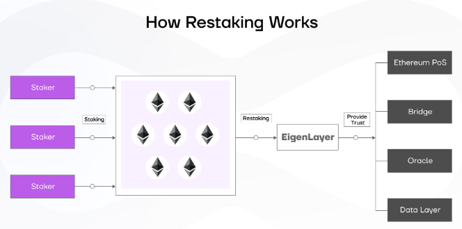 Cách Restaking hoạt động với EigenLayer