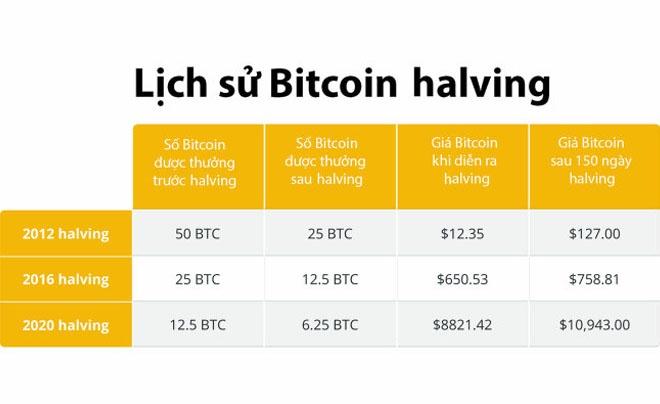 Lịch sử các lần Halving