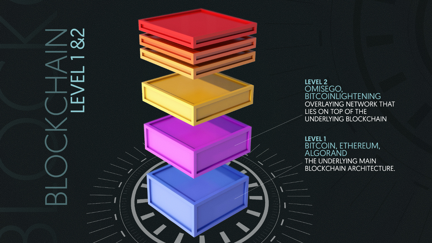 Blockchain Layer 0, 1, 2, 3