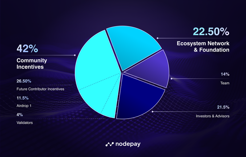 Nodepay phân bổ token dự kiên